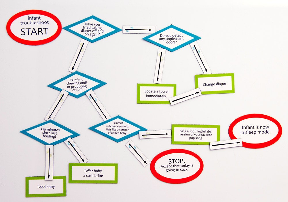 INFANT TROUBLESHOOTING FLOWCHART 65 piece Magnet set