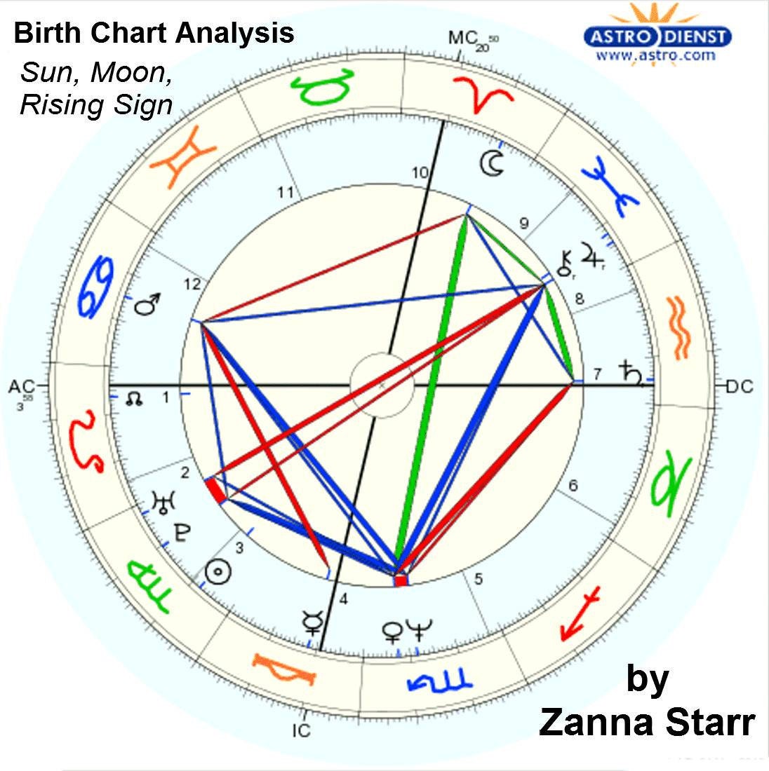 astrology signs dates sun moon rising
