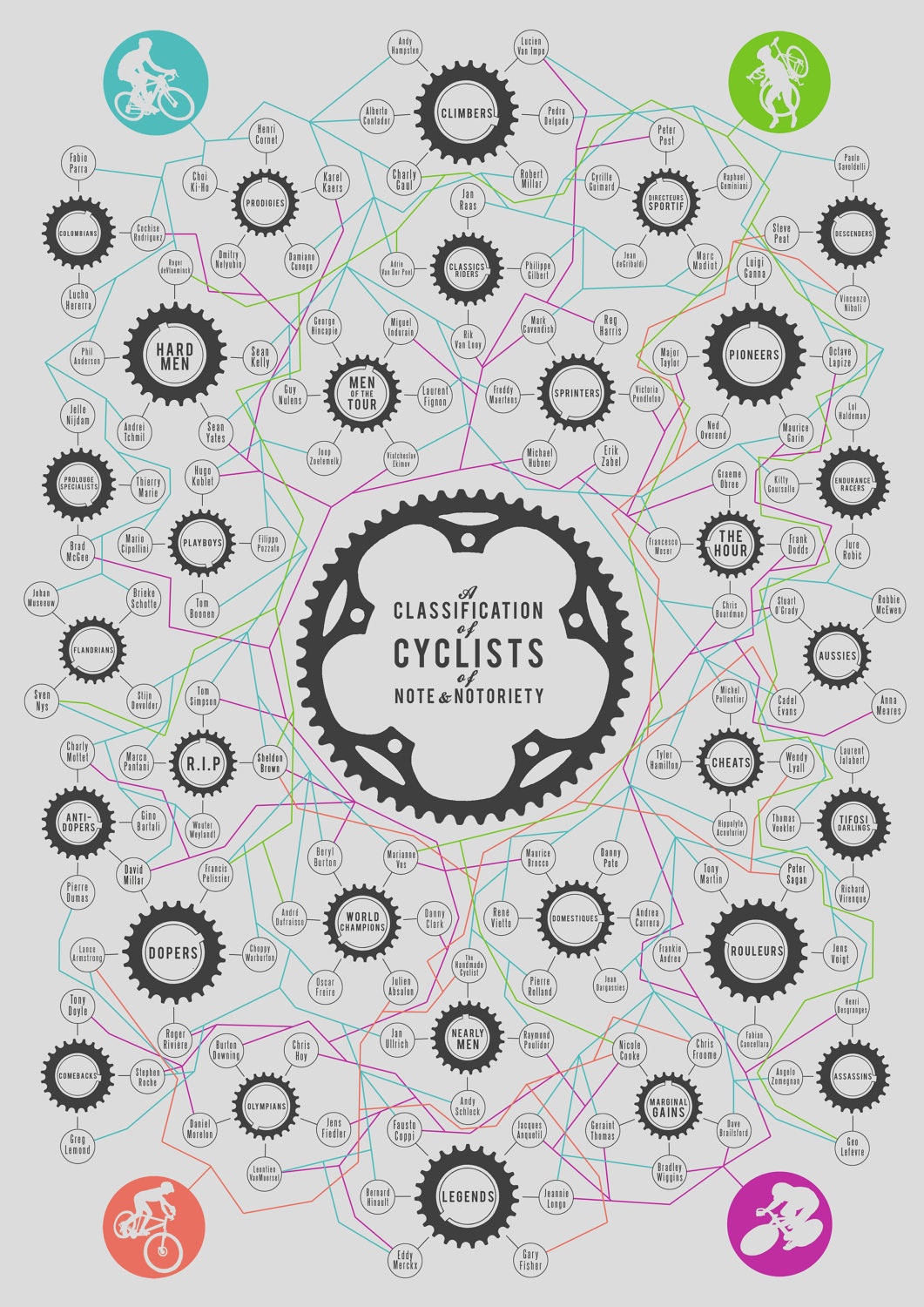 Bike Art Infographic Print (Medium) - Classification of Cyclists of Note & Notoriety (Size A3, 16.5 x 11.5")