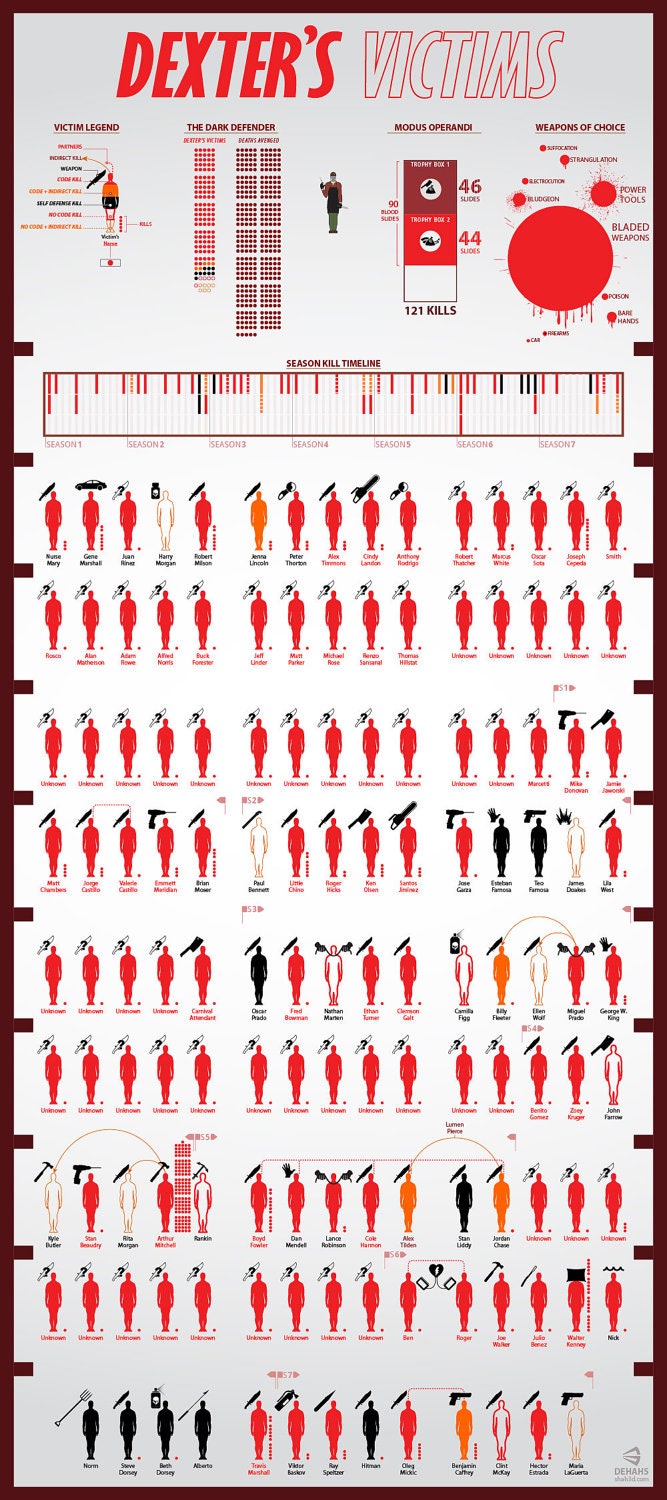 Dexter's Victims