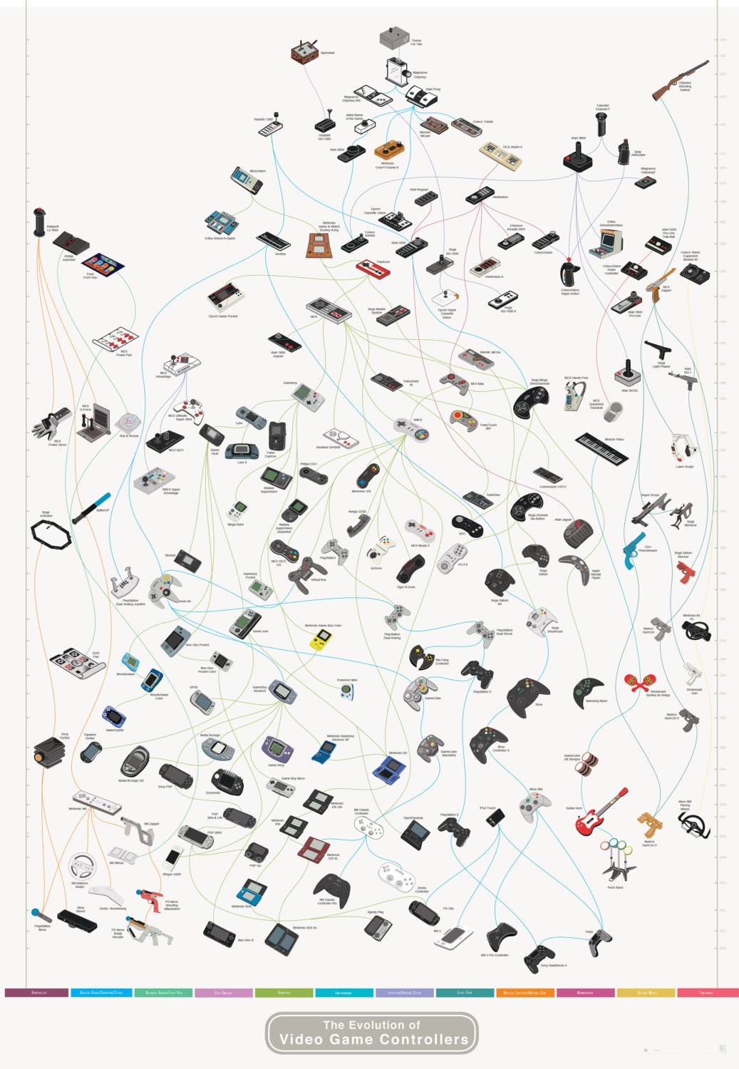 The Evolution of Video Game Controllers (Print)