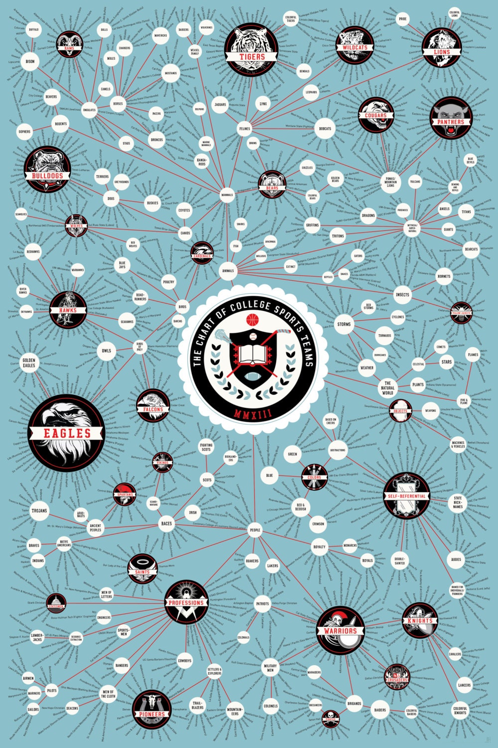 The Chart of Collegiate Sports Teams (Print)
