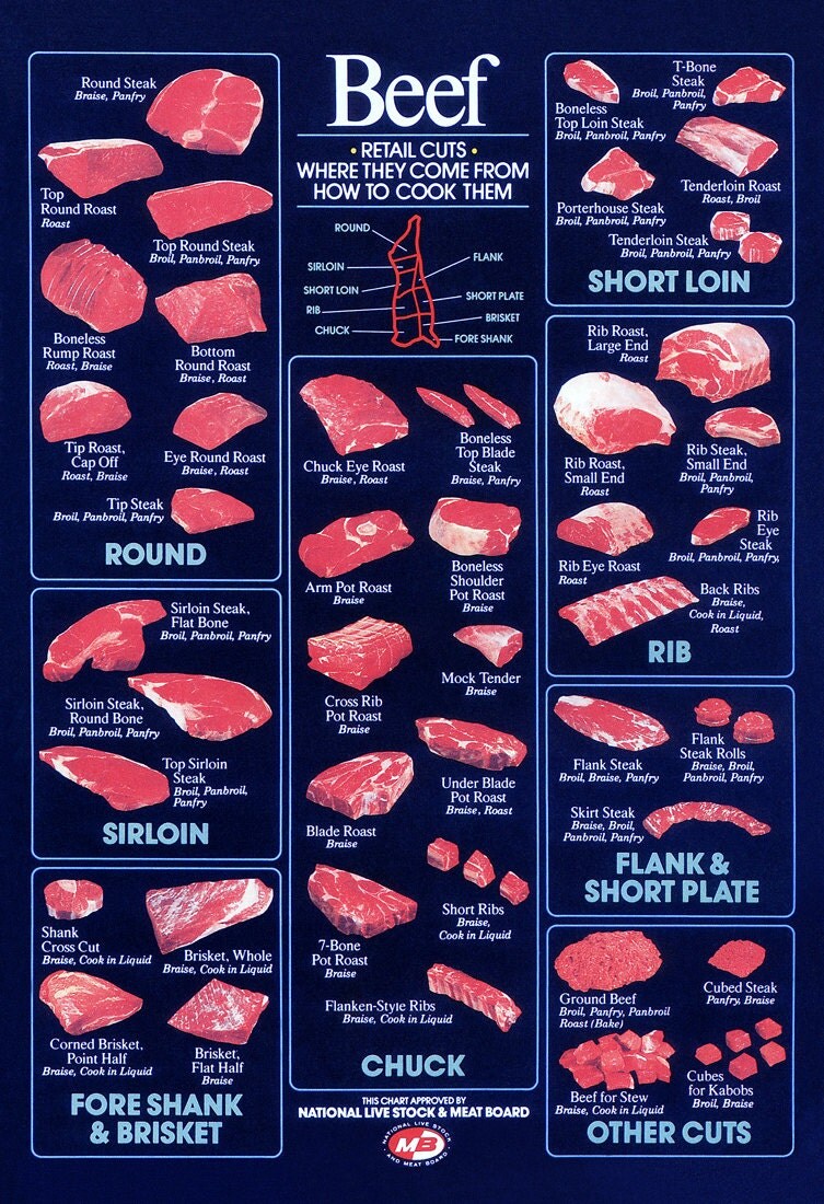 Retail Beef Cuts Poster Butcher Shop Meats Brisket Roast