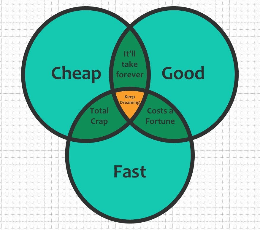 Venn Diagram Cheap Fast Good 8x10 pdf/jpg by CrafterForHire
