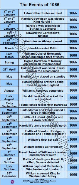 1066 History Events Printable Timeline Poster By Honresourcesshop