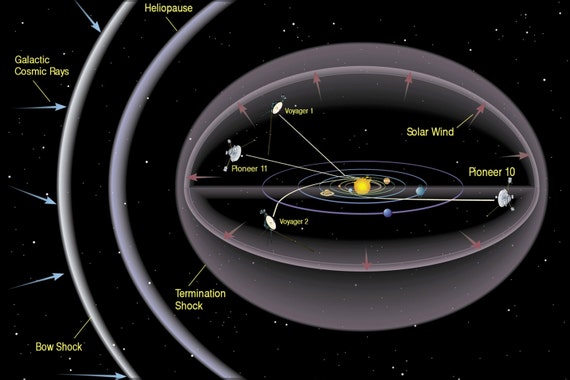 24x36 Poster Heliopause Graphic With Pioneer & Voyager