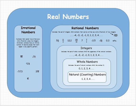 Items similar to Real Numbers in Math Chart on Etsy