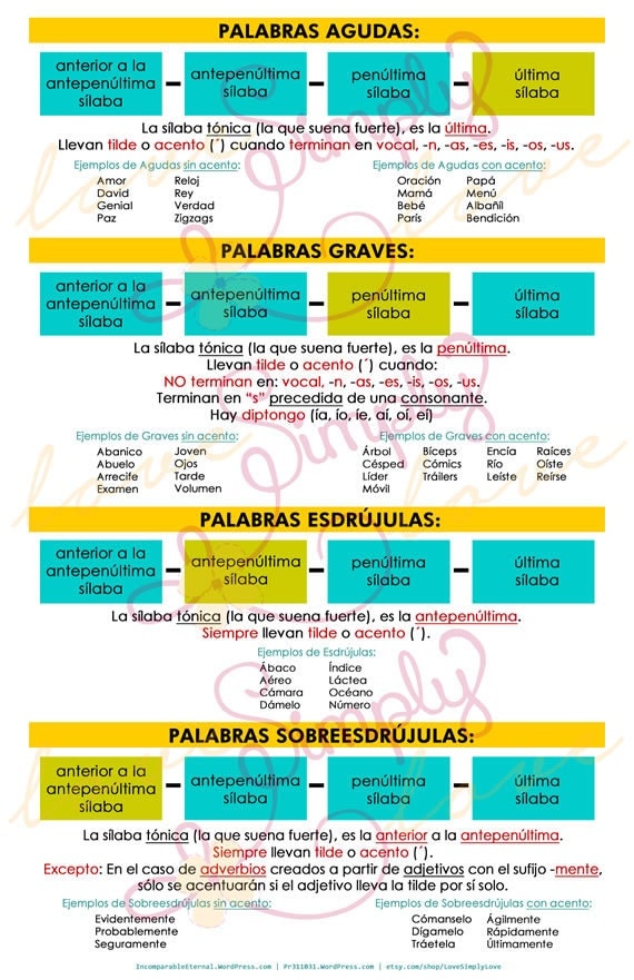 Poster de Reglas de Ortografia de las Palabras Acentuadas