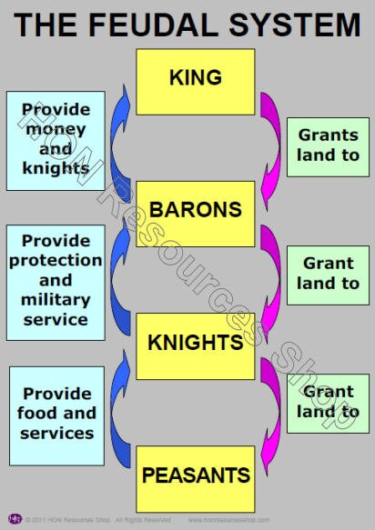 types of feudal kingdoms