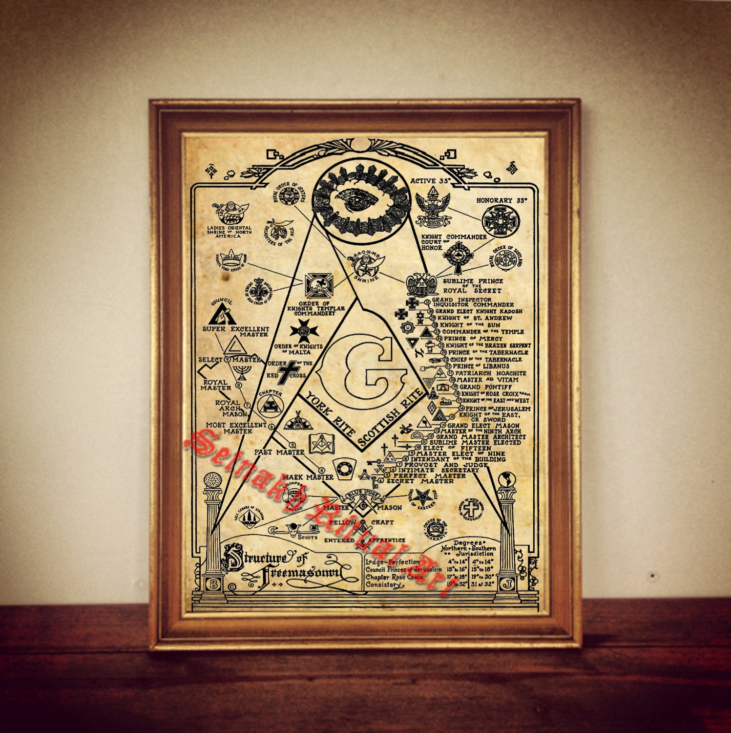 Structure of Freemasonry print illustration masonic poster