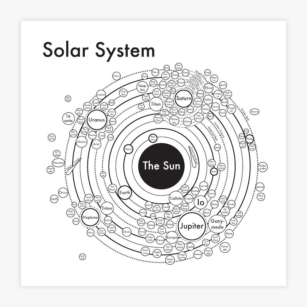 Solar System Map 8x8 letterpress. Cool outer space poster with