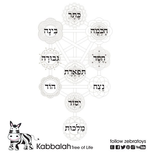 Kabbalah Tree of LifeJudaic Coloring pageJewish by zebratoys