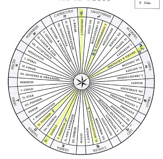 full astrology chart breakdown