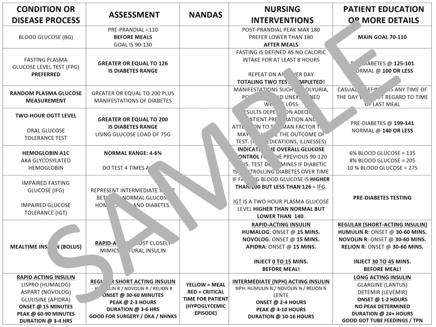 Insulin Chart For Nursing School PDF File by NurseNacole